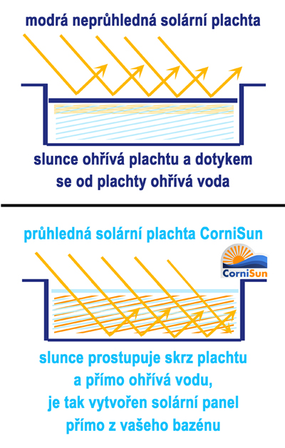 Solarni ohrev bazenu CorniSun solarni plachty srovnani